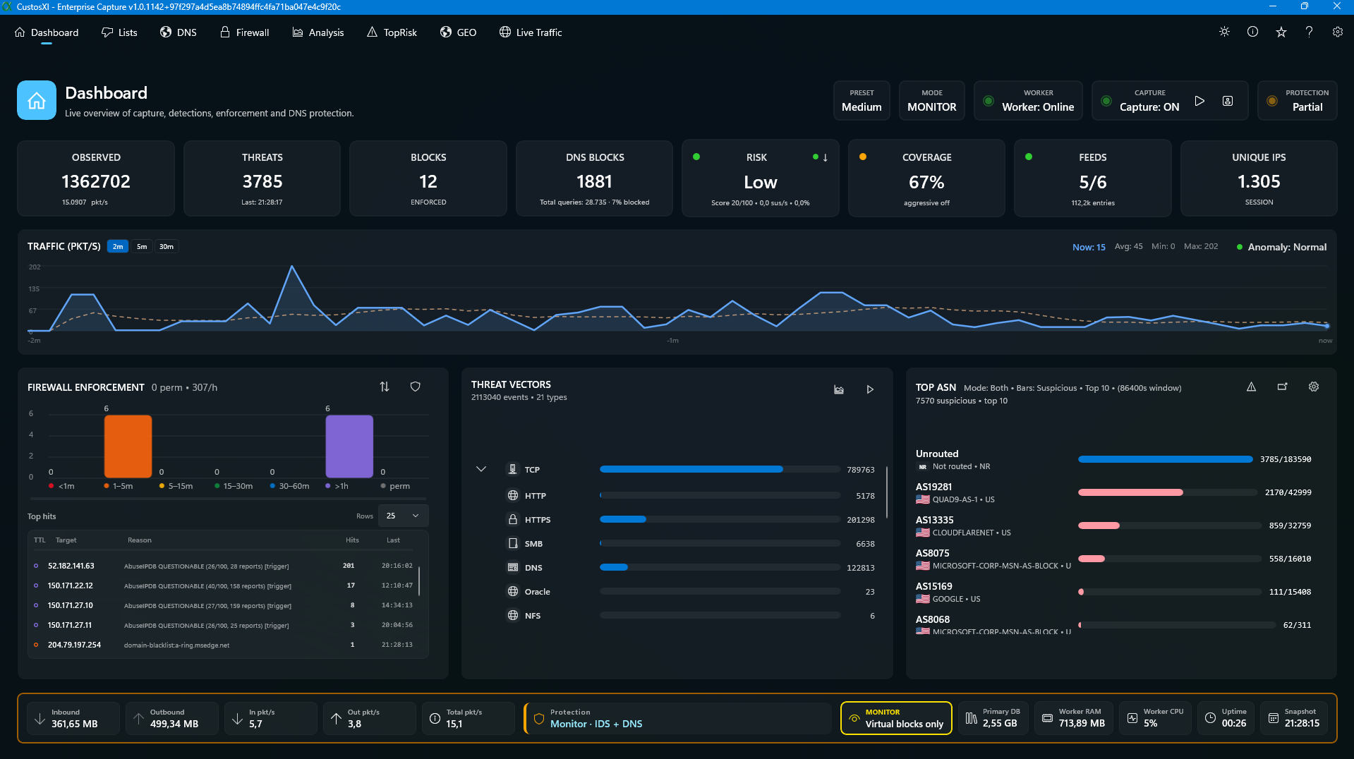 CustosXI dashboard with network activity overview