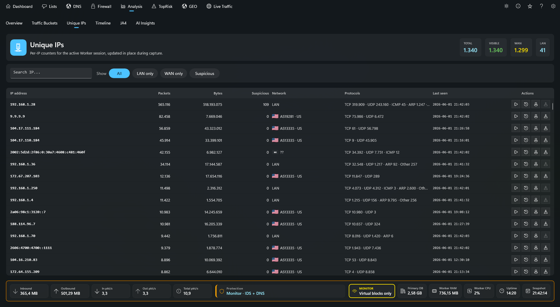 CustosXI unique external IP addresses and network destinations